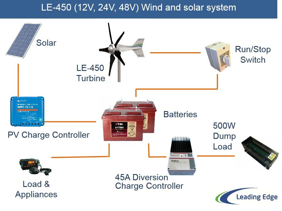 Solar & Wind system components