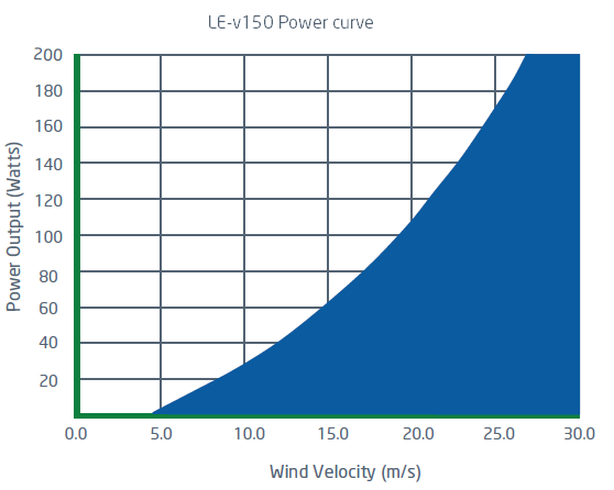 Power curve for LE-v150 vertical axis wind turbine