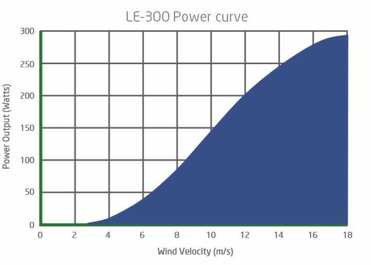 Power curve for LE-300 small wind turbine